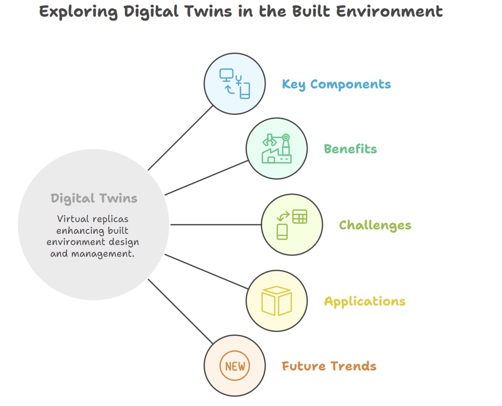 Digital Twins in the Built Environment | Spidee Scoop